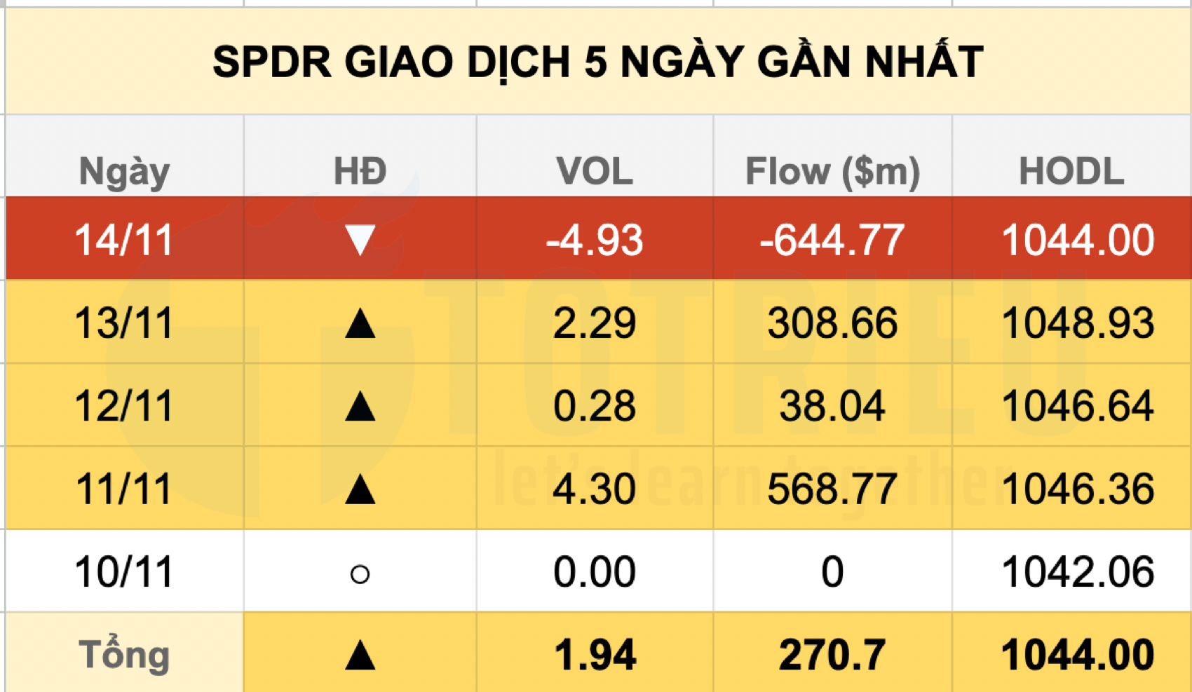 Giao dịch Quỹ SPDR Gold ETFs tuần 46/2025