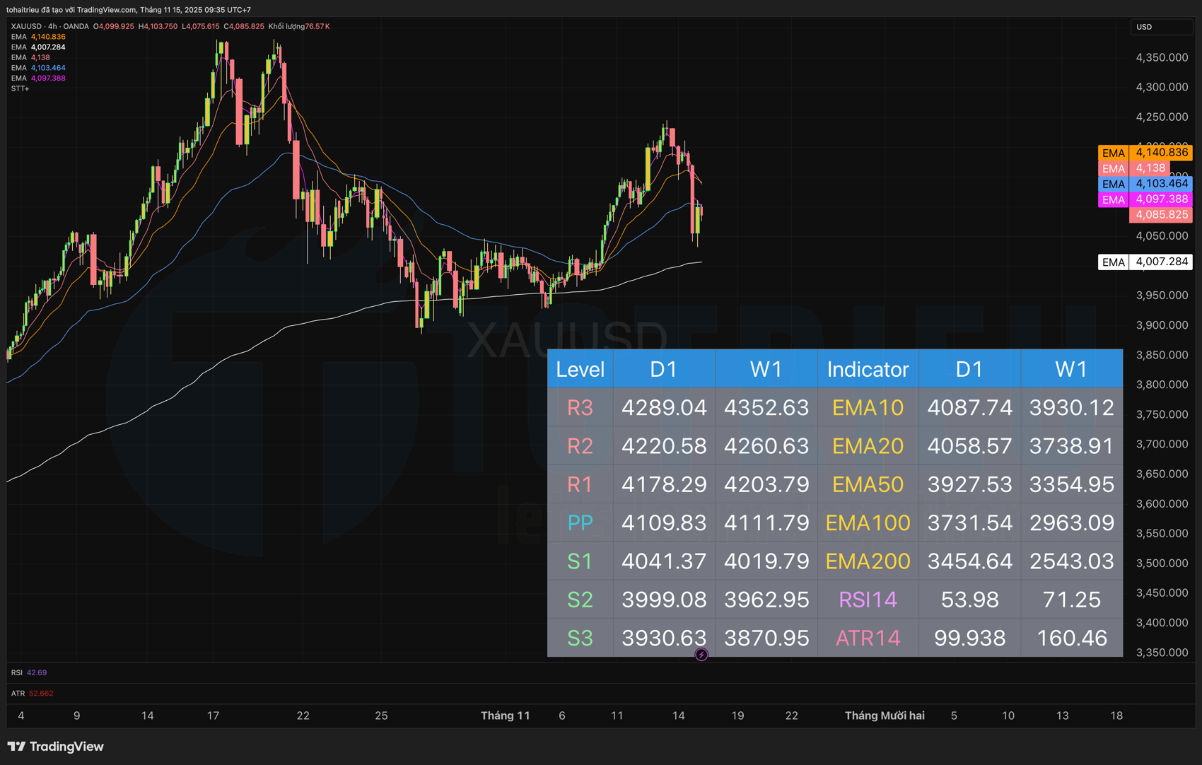 Phân tích EMA - Gold tuần 47-2025