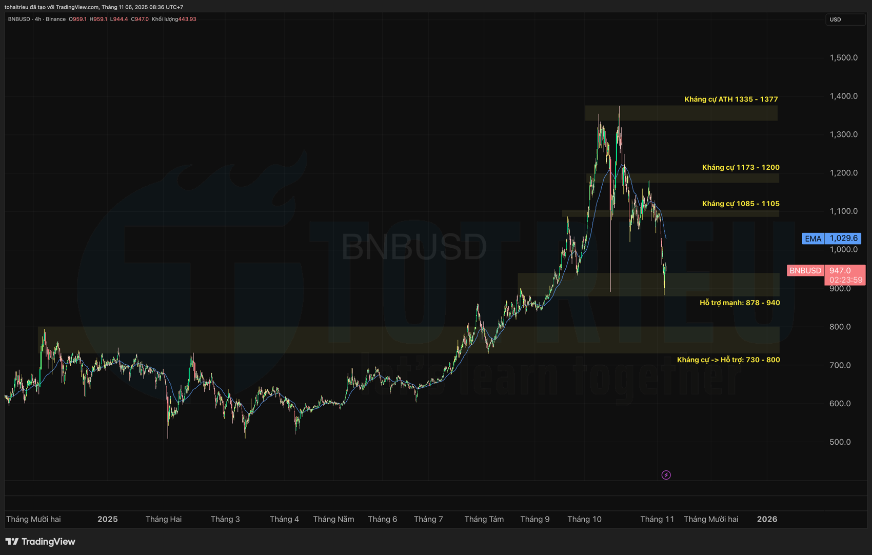 Phân tích Hỗ trợ - Kháng cự BNBUSDT tháng 11/2925