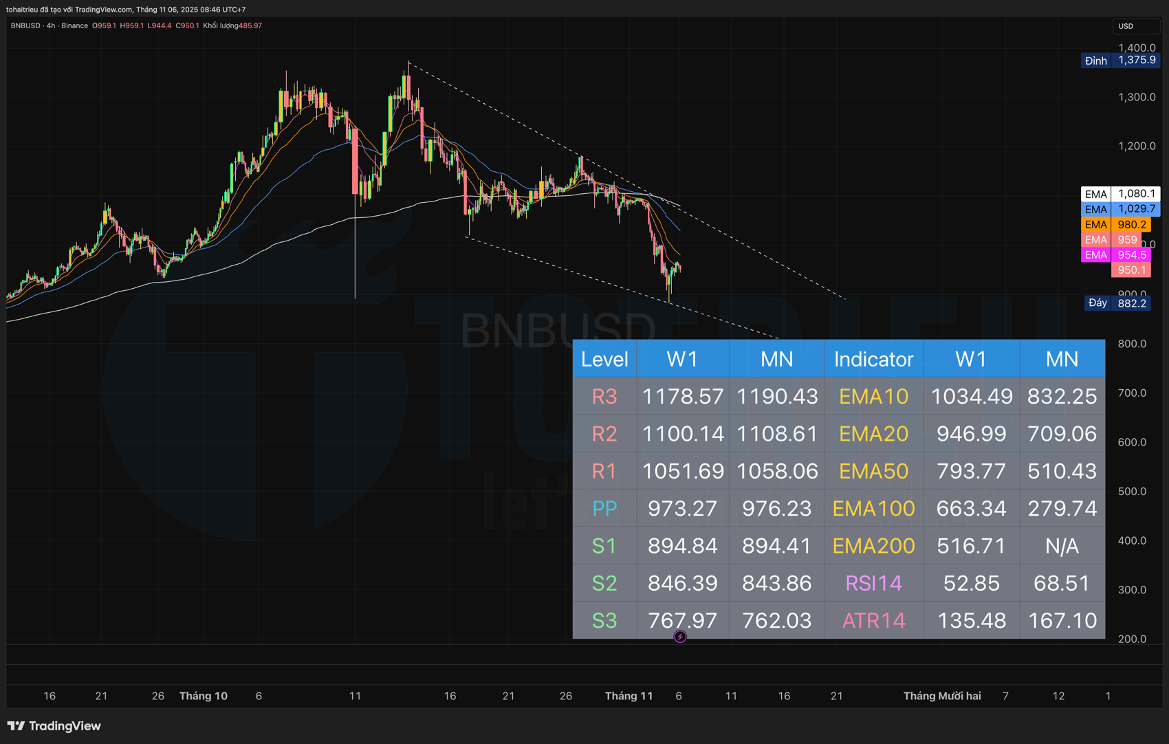 Phân tích EMA - BNBUSDT tháng 11/2925