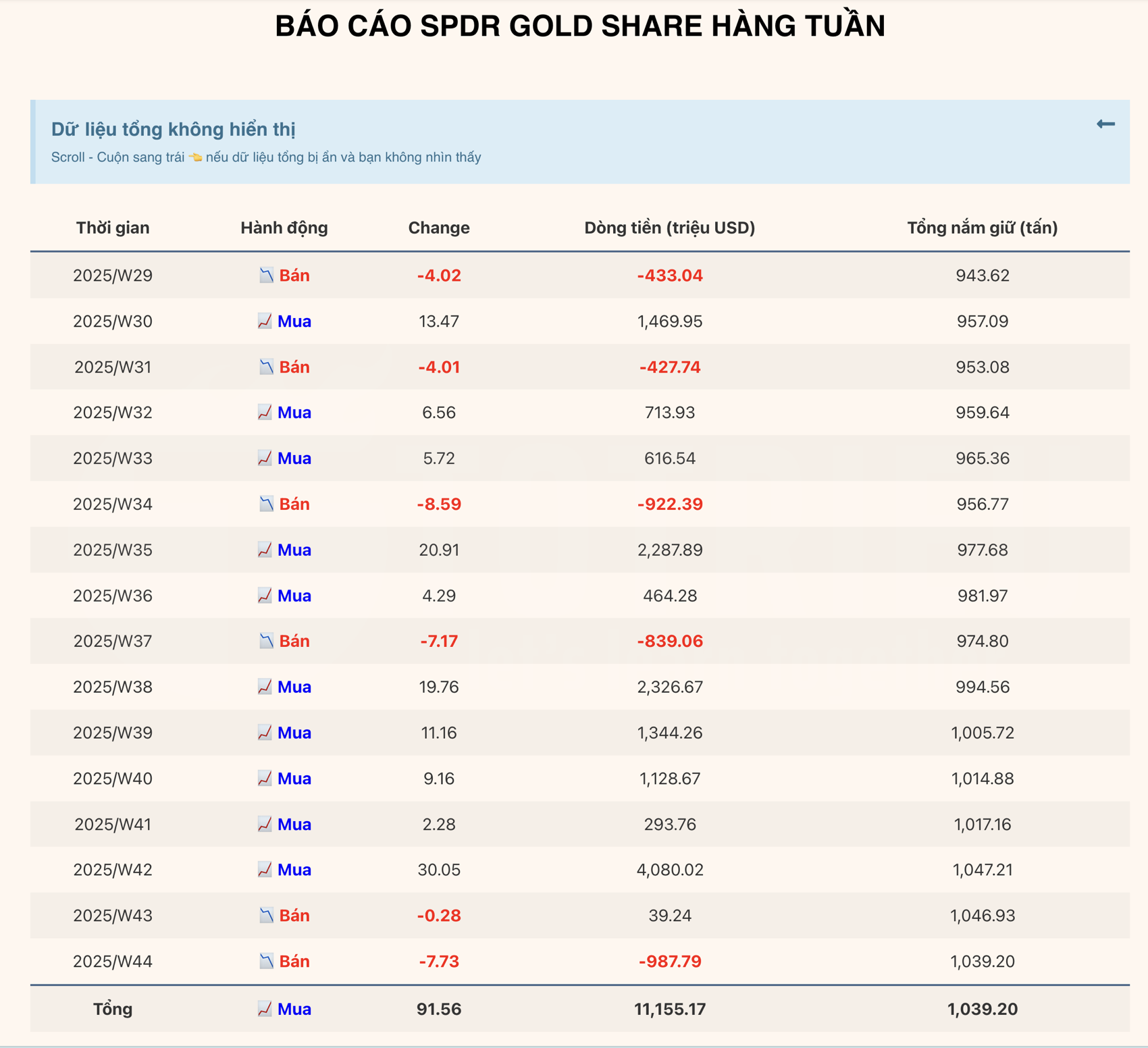 Báo cáo SPDR Gold Share tuần 29-44/2025
